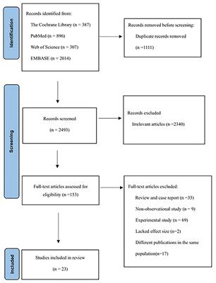 Association between vitamins and risk of brain tumors: A systematic review and dose-response meta-analysis of observational studies